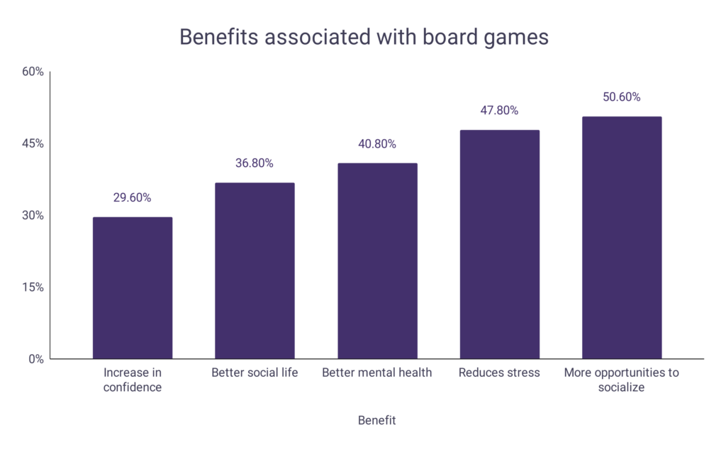 Board Games Statistics