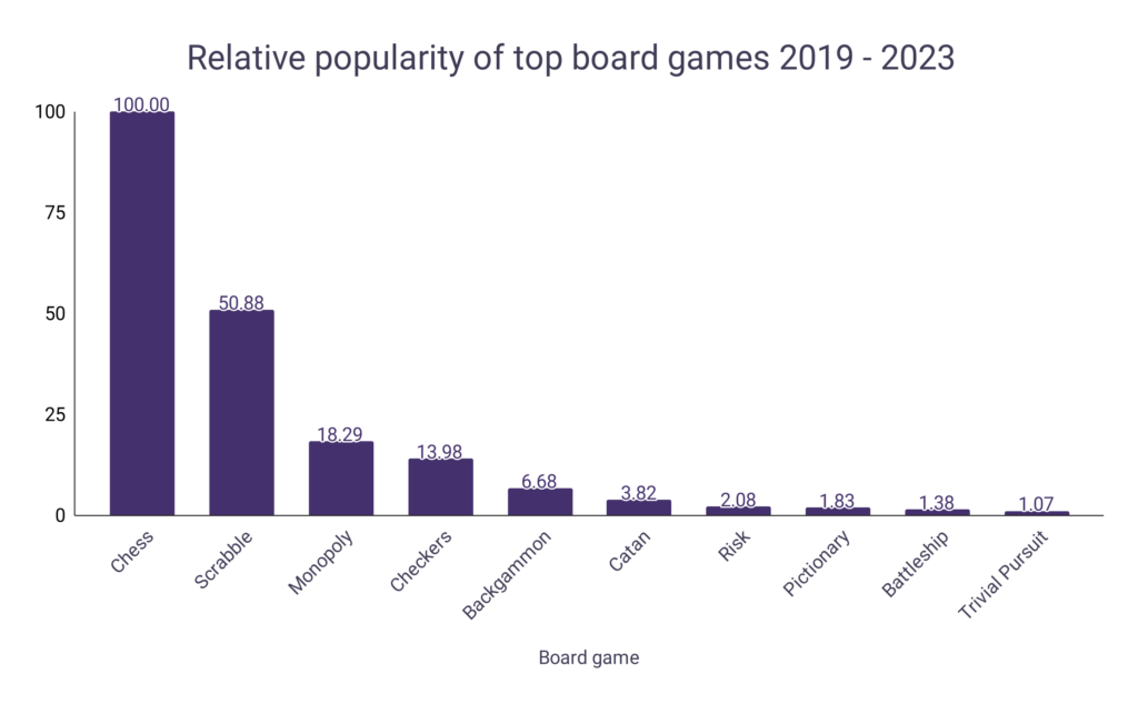 Board Games Statistics